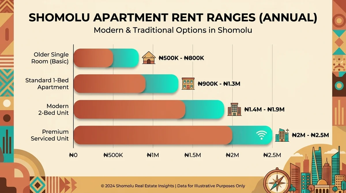 Pricing Shomolu: What Renters Should Expect to Pay for Apartments in Mainland Lagos